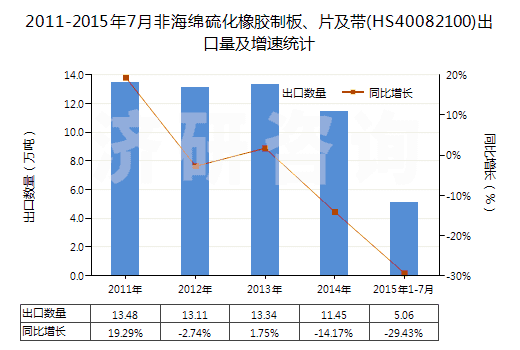 2011-2015年7月非海綿硫化橡膠制板、片及帶(HS40082100)出口量及增速統(tǒng)計